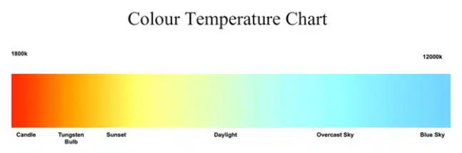 Colour Temperature Chart shwoing the colour of light