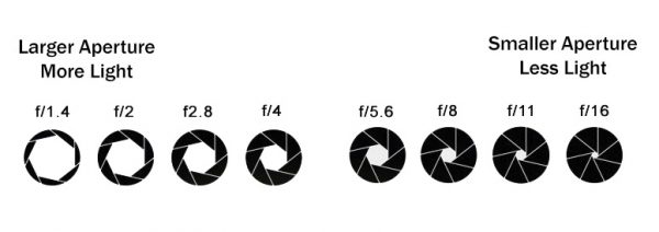 What is an f-stop? How aperture controls the amount of light in photography
