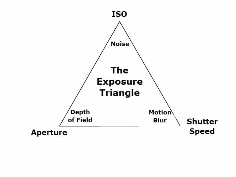 Diagram of the exposure triangle