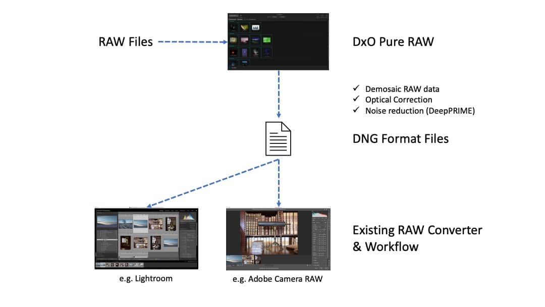 What DxO PureRAW does