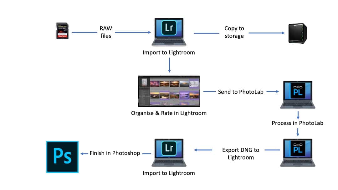 DxO PhotoLab and Lightroom Workflow