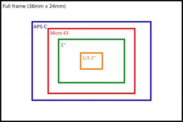 Camera Sensor Size compared
